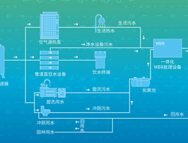 全域低碳智慧水系统