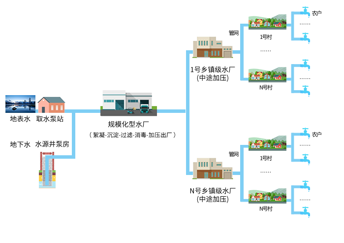 城市供水管网延伸/规模化供水工程