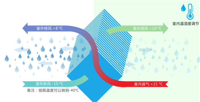 新风空调，净化空调房，新风与健康空调