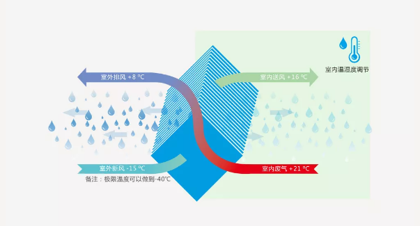 别墅新风系统