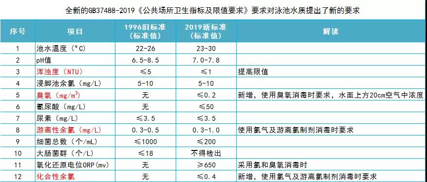 针对泳池余氯及臭氧超标国家出台新国标