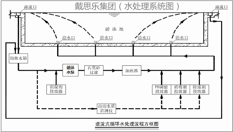 游泳池水处理循环方式,游泳池水处理,泳池水处理系统