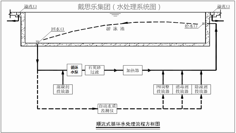 游泳池水处理循环方式,游泳池水处理,泳池水处理系统