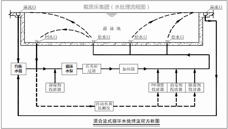 游泳池水处理循环方式,游泳池水处理,泳池水处理系统