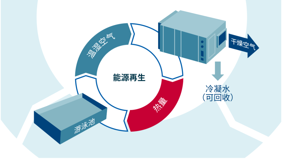 空气质理处理核心技术