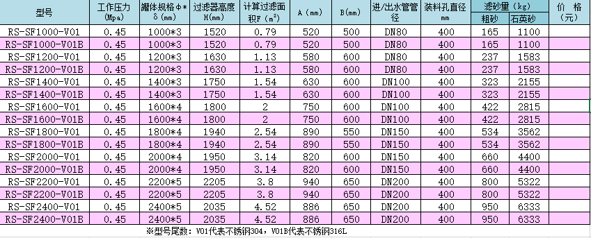 不锈钢标准（SF）系列泳池过滤器产品型号