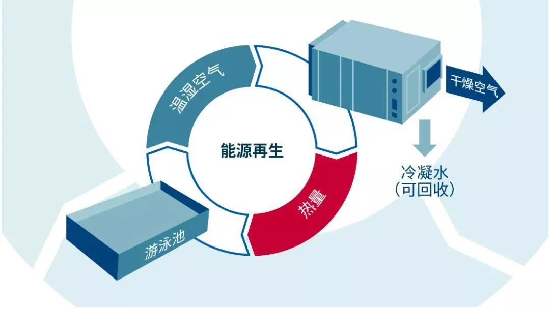 普派克泳池专用空调技术