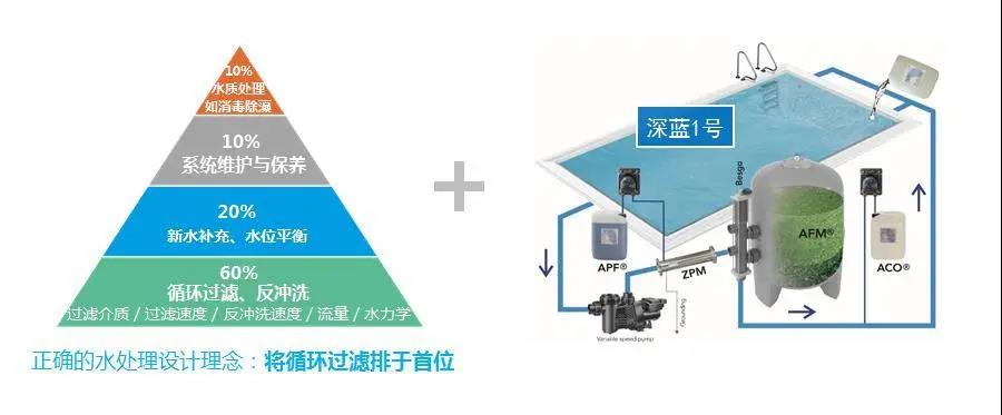 游泳池水处理技术