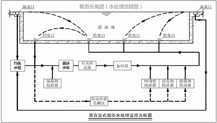 游泳池水处理系统方式