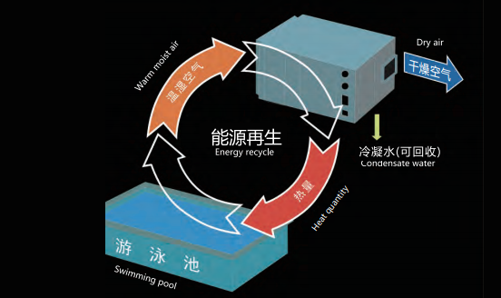 三集一体机,室内三集一体热泵,三集一体机品牌