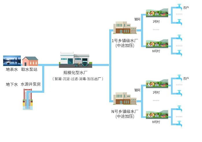 乡村振兴农改水项目