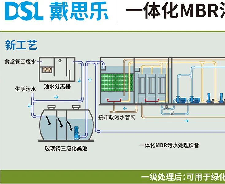 戴思乐乡村振兴,农村生活污水处理