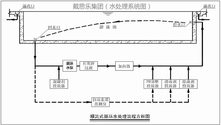 顺流式游泳池水循环净化系统示意图