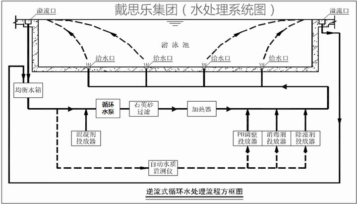 逆流式游泳池水循环净化系统示意图