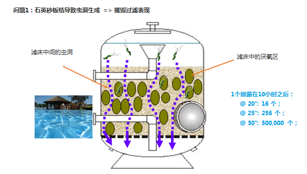 游泳池水处理滤料,泳池水处理滤料