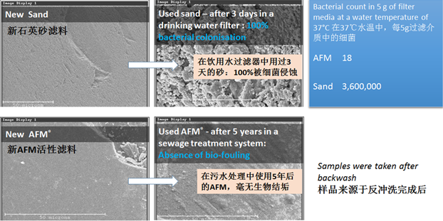 AFM®过滤滤料