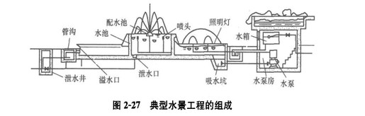 小区水景设计,小区景观设计