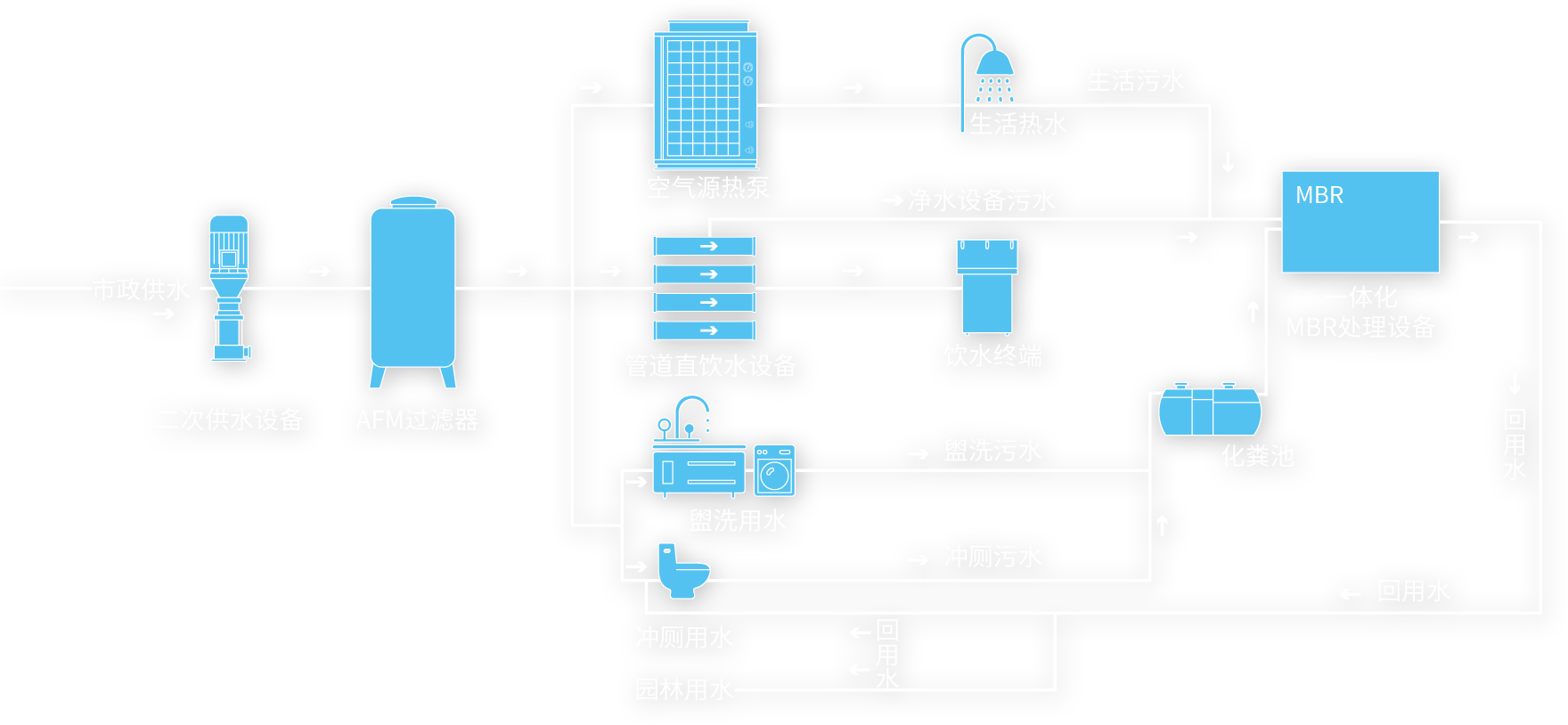 全域低碳智慧水系统